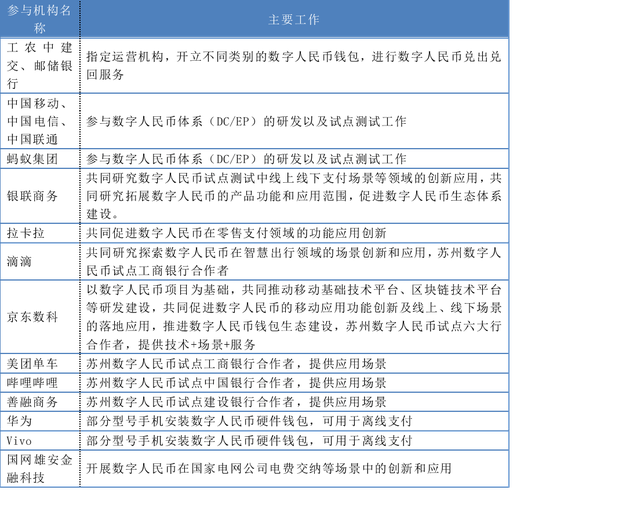 参与数字人民币项目的部分机构