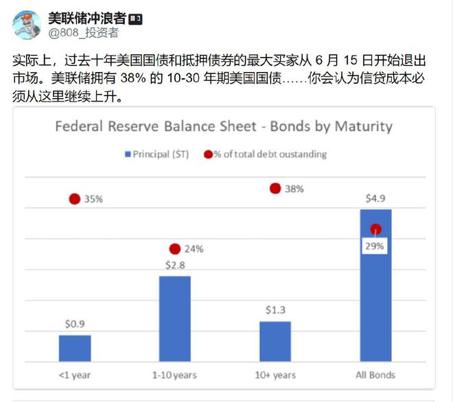 过去十年美联储成美债最大持有者，如今扭转政策面临严重问题